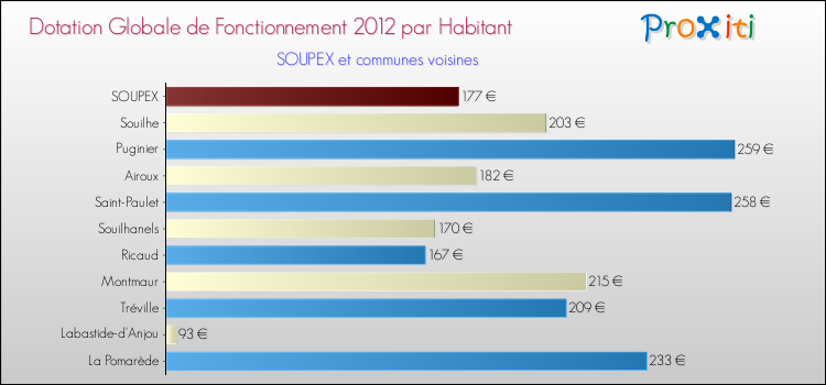 Montant des dotations globales de fonctionnement DGF par Habitant pour SOUPEX et les communes proches Comparaison des des dotations globales de fonctionnement DGF par habitant pour SOUPEX et les communes voisines