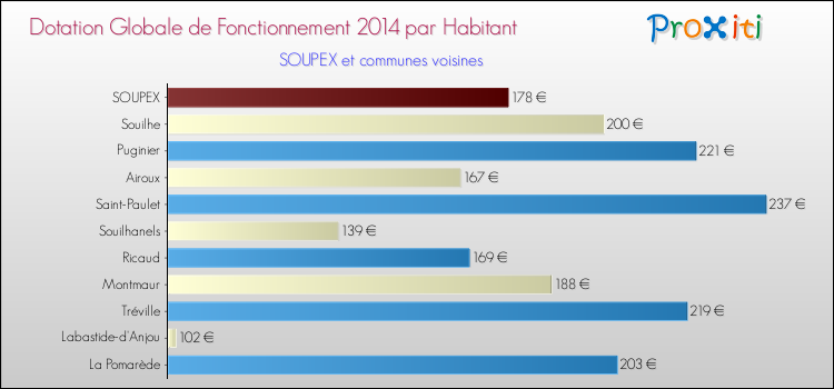 Montant des dotations globales de fonctionnement DGF par Habitant pour SOUPEX et les communes proches en 2014. Comparaison des des dotations globales de fonctionnement DGF par habitant pour SOUPEX et les communes voisines en 2014.