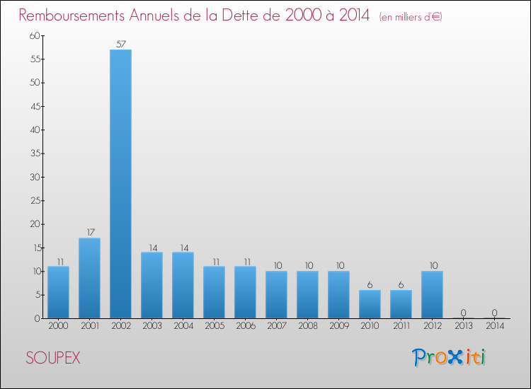 Evolution de l'annuité de la dette pour la commune de SOUPEX de 2000 à 2014 Annuités de la dette pour SOUPEX de 2000 à 2014