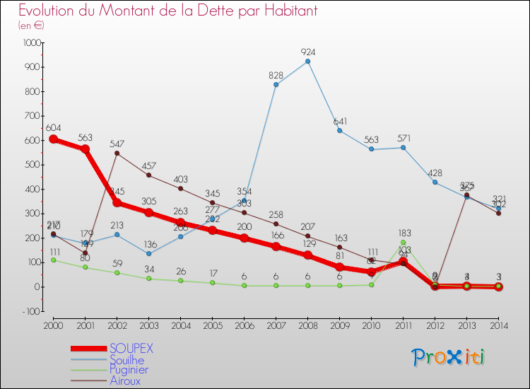 Evolution de la dette par habitant pour la commune de SOUPEX et les communes proches de 2000 à 2014 Comparaison de la dette par habitant pour SOUPEX et les communes voisines de 2000 à 2014