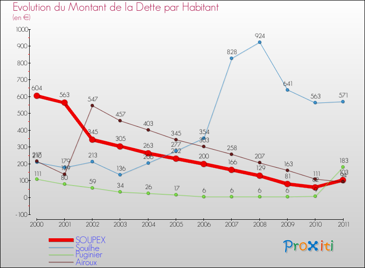 Evolution de la dette par habitant pour la commune de SOUPEX et les communes proches Comparaison de la dette par habitant pour SOUPEX et les communes voisines