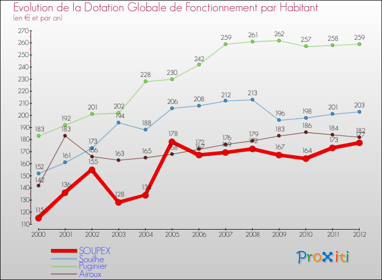 Evolution et montant de la dotation globale de fonctionnement par Habitant pour SOUPEX et les communes proches Comparaison des dotations globales de fonctionnement par habitant pour SOUPEX et les communes voisines