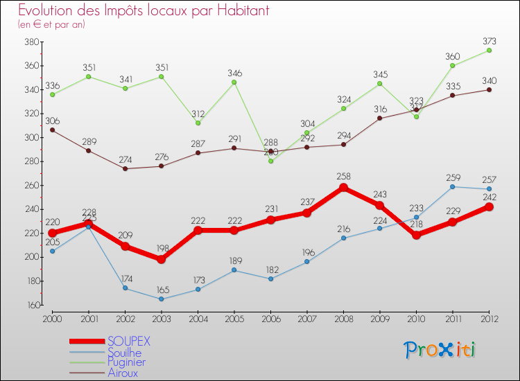 Evolution et montant des impôts locaux par Habitant pour SOUPEX et les communes proches Comparaison des impôts locaux par habitant pour SOUPEX et les communes voisines