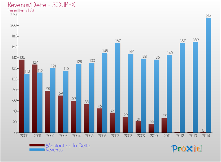Evolution comparée de la dette et des revenus pour la commune de SOUPEX de 2000 à 2014 Comparaison de la dette et des revenus pour SOUPEX de 2000 à 2014