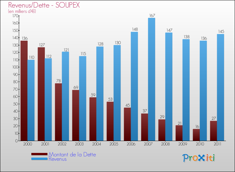 Evolution comparée de la dette et des revenus pour la commune de SOUPEX de 2000 à 2011 Comparaison de la dette et des revenus pour SOUPEX de 2000 à 2011