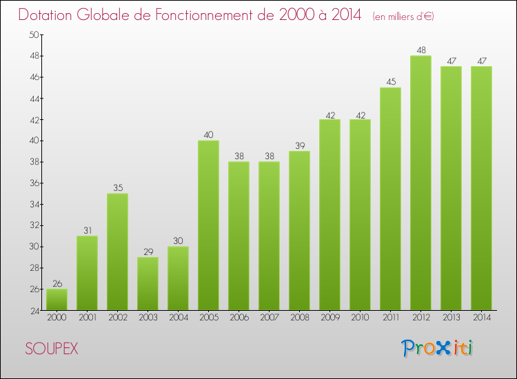 Evolution du montant de la Dotation Globale de Fonctionnement pour la commune de SOUPEX de 2000 à 2014 Evolution du montant de la Dotation Globale de Fonctionnement pour SOUPEX de 2000 à 2014