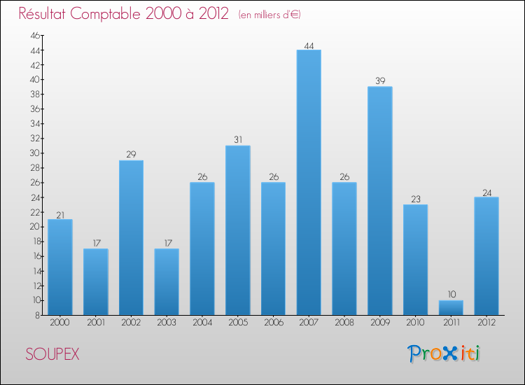 Evolution du résultat comptable pour la commune de SOUPEX de 2000 à 2012 Evolution du résultat comptable pour SOUPEX de 2000 à 2012