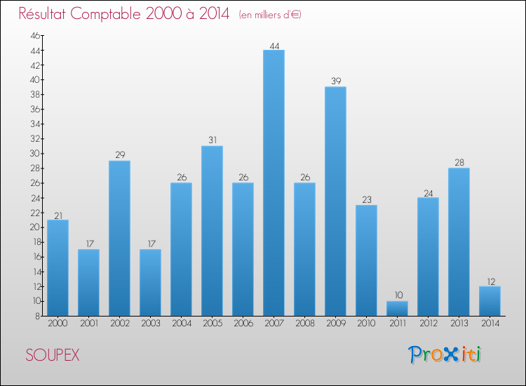 Evolution du résultat comptable pour la commune de SOUPEX de 2000 à 2014 Evolution du résultat comptable pour SOUPEX de 2000 à 2014