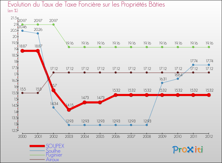 Evolution du taux de la taxe foncière sur le bati pour SOUPEX et les communes proches de 2000 à 2012 Comparaison des taux de taxe foncière sur le bati pour SOUPEX et les communes voisines de 2000 à 2012