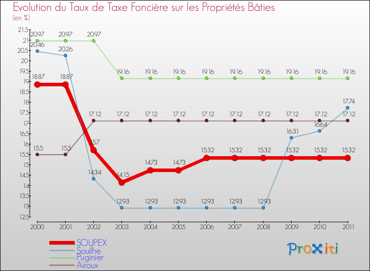 Evolution du taux de la taxe foncière sur le bati pour SOUPEX et les communes proches Comparaison des taux de taxe foncière sur le bati pour SOUPEX et les communes voisines