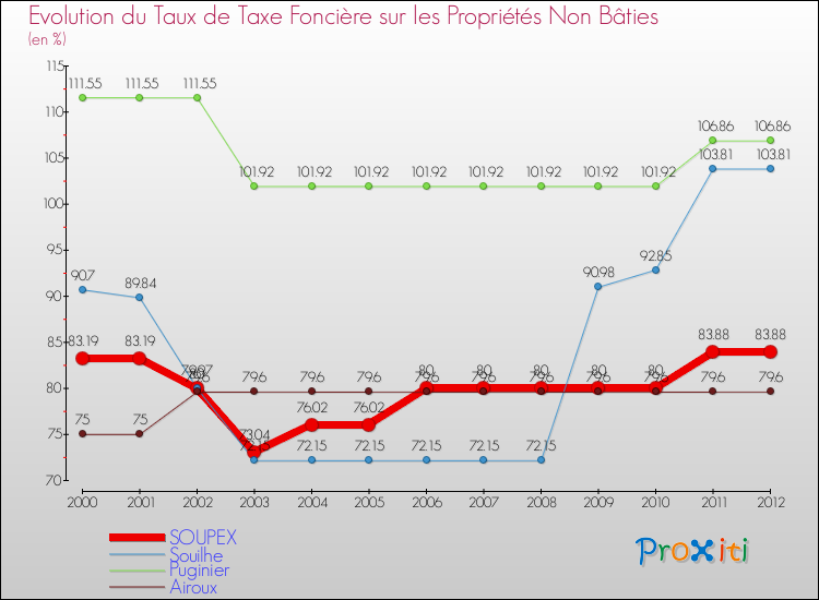 Evolution du taux de la taxe foncière sur les immeubles et terrains non batis pour SOUPEX et les communes proches de 2000 à 2012 Comparaison des taux de la taxe foncière sur les immeubles et terrains non batis pour SOUPEX et les communes voisines de 2000 à 2012