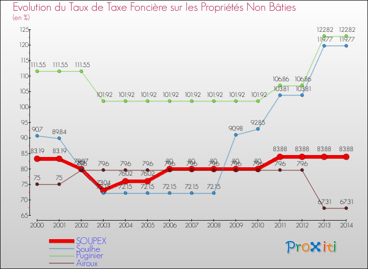 Evolution du taux de la taxe foncière sur les immeubles et terrains non batis pour SOUPEX et les communes proches de 2000 à 2014 Comparaison des taux de la taxe foncière sur les immeubles et terrains non batis pour SOUPEX et les communes voisines de 2000 à 2014