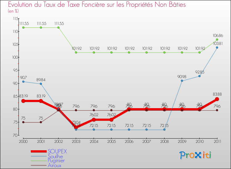 Evolution du taux de la taxe foncière sur les immeubles et terrains non batis pour SOUPEX et les communes proches Comparaison des taux de la taxe foncière sur les immeubles et terrains non batis pour SOUPEX et les communes voisines
