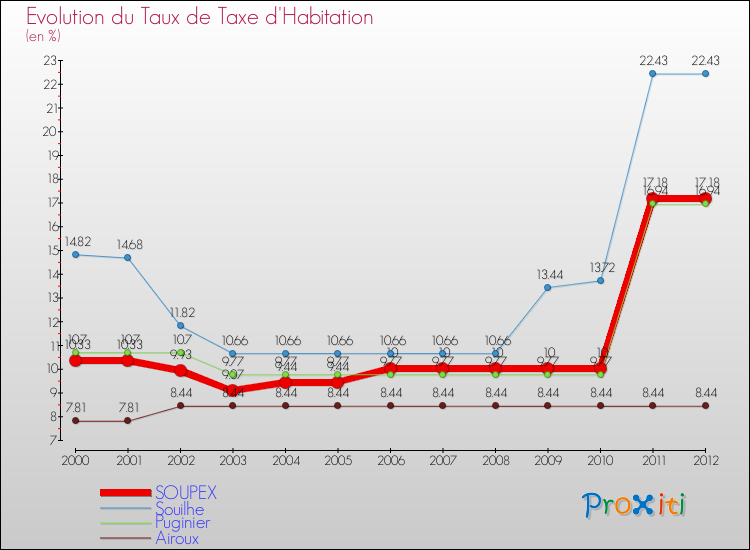 Evolution du taux de la taxe d'habitation pour SOUPEX et les communes proches Comparaison des taux de la taxe d'habitation pour SOUPEX et les communes voisines