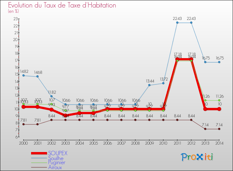 Evolution du taux de la taxe d'habitation pour SOUPEX et les communes proches de 2000 à 2014 Comparaison des taux de la taxe d'habitation pour SOUPEX et les communes voisines de 2000 à 2014