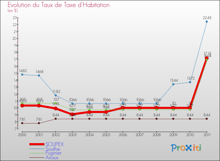 Evolution du taux de la taxe d'habitation pour SOUPEX et les communes proches Comparaison des taux de la taxe d'habitation pour SOUPEX et les communes voisines