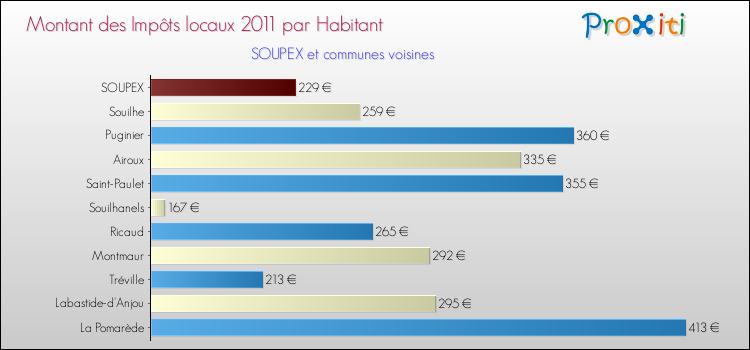 Montant des impôts locaux par Habitant pour SOUPEX et les communes proches Comparaison des impôts locaux par habitant pour SOUPEX et les communes voisines