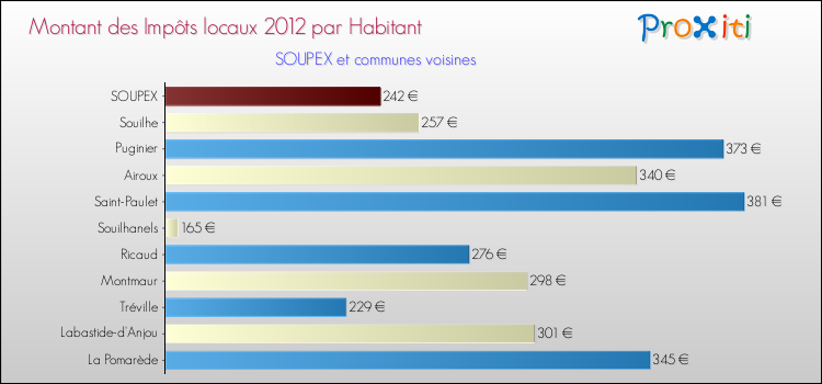Montant des impôts locaux par Habitant pour SOUPEX et les communes proches Comparaison des impôts locaux par habitant pour SOUPEX et les communes voisines