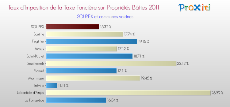 Taux d'imposition de la taxe foncière sur le bati 2011 pour SOUPEX et les communes proches Comparaison des taux d'imposition de la taxe foncière sur le bati 2011 pour SOUPEX et les communes voisines