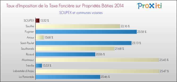 Taux d'imposition de la taxe foncière sur le bati 2014 pour SOUPEX et les communes proches Comparaison des taux d'imposition de la taxe foncière sur le bati 2014 pour SOUPEX et les communes voisines