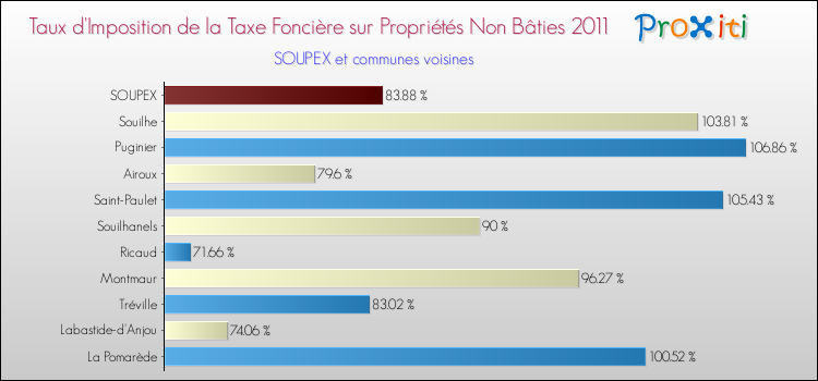 Taux d'imposition de la taxe foncière sur les immeubles et terrains non batis 2011 pour SOUPEX et les communes proches Comparaison des taux d'imposition de la taxe foncière sur les immeubles et terrains non batis 2011 pour SOUPEX et les communes voisines