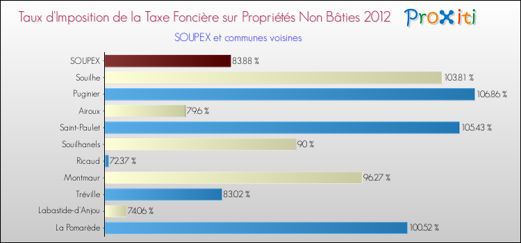 Taux d'imposition de la taxe foncière sur les immeubles et terrains non batis 2012 pour SOUPEX et les communes proches Comparaison des taux d'imposition de la taxe foncière sur les immeubles et terrains non batis 2012 pour SOUPEX et les communes voisines