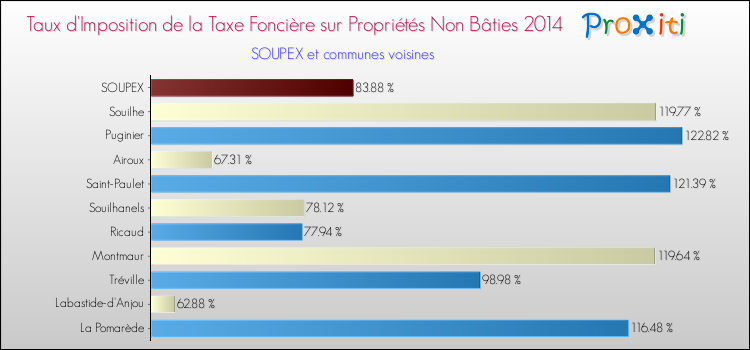 Taux d'imposition de la taxe foncière sur les immeubles et terrains non batis 2014 pour SOUPEX et les communes proches Comparaison des taux d'imposition de la taxe foncière sur les immeubles et terrains non batis 2014 pour SOUPEX et les communes voisines