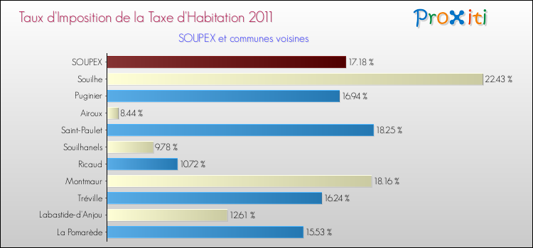 Taux d'imposition de la taxe d'habitation 2011 pour SOUPEX et les communes proches Comparaison des taux d'imposition de la taxe d'habitation 2011 pour SOUPEX et les communes voisines