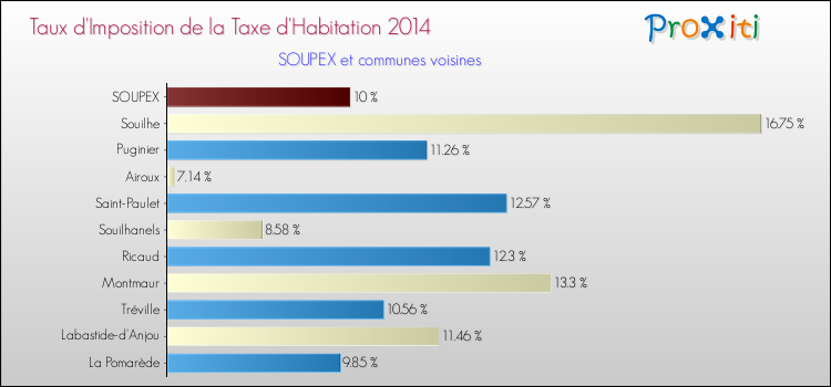 Taux d'imposition de la taxe d'habitation 2014 pour SOUPEX et les communes proches Comparaison des taux d'imposition de la taxe d'habitation 2014 pour SOUPEX et les communes voisines