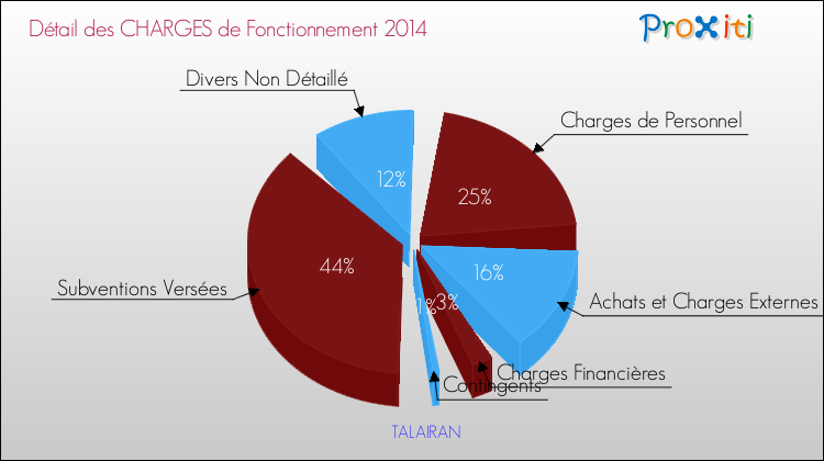 Décomposition des Charges de Fonctionnement 2014 de la commune de TALAIRAN Charges de Fonctionnement 2014 pour la commune de TALAIRAN
