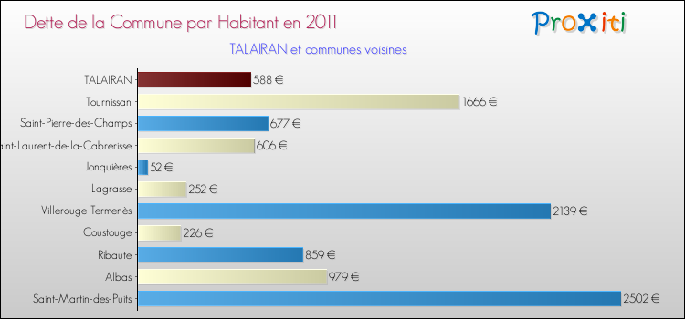 Dette par habitant de la commune en 2011 pour TALAIRAN et les communes proches Comparaison de la dette par habitant de la commune en 2011 pour TALAIRAN et les communes voisines