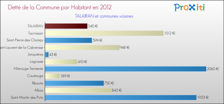 Dette par habitant de la commune en 2012 pour TALAIRAN et les communes proches Comparaison de la dette par habitant de la commune en 2012 pour TALAIRAN et les communes voisines