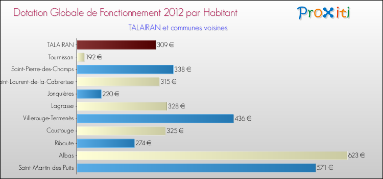 Montant des dotations globales de fonctionnement DGF par Habitant pour TALAIRAN et les communes proches Comparaison des des dotations globales de fonctionnement DGF par habitant pour TALAIRAN et les communes voisines