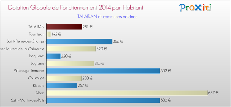 Montant des dotations globales de fonctionnement DGF par Habitant pour TALAIRAN et les communes proches en 2014. Comparaison des des dotations globales de fonctionnement DGF par habitant pour TALAIRAN et les communes voisines en 2014.