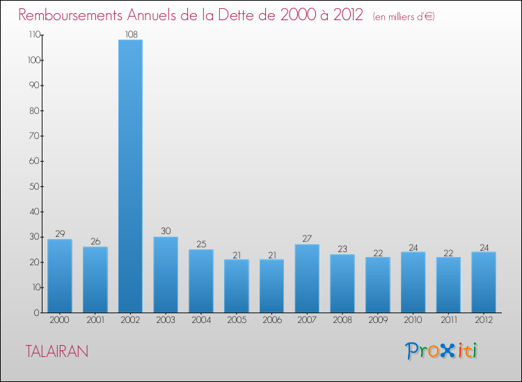 Evolution de l'annuité de la dette pour la commune de TALAIRAN de 2000 à 2012 Annuités de la dette pour TALAIRAN de 2000 à 2012