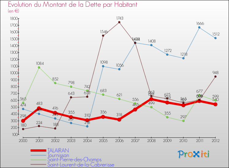 Evolution de la dette par habitant pour la commune de TALAIRAN et les communes proches de 2000 à 2012 Comparaison de la dette par habitant pour TALAIRAN et les communes voisines de 2000 à 2012