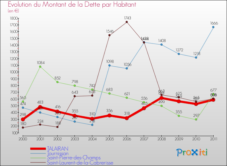 Evolution de la dette par habitant pour la commune de TALAIRAN et les communes proches Comparaison de la dette par habitant pour TALAIRAN et les communes voisines