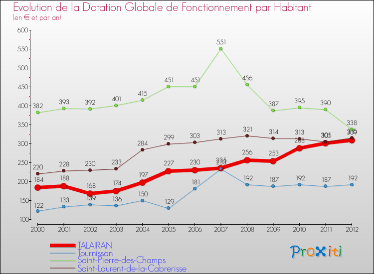 Evolution et montant de la dotation globale de fonctionnement par Habitant pour TALAIRAN et les communes proches Comparaison des dotations globales de fonctionnement par habitant pour TALAIRAN et les communes voisines