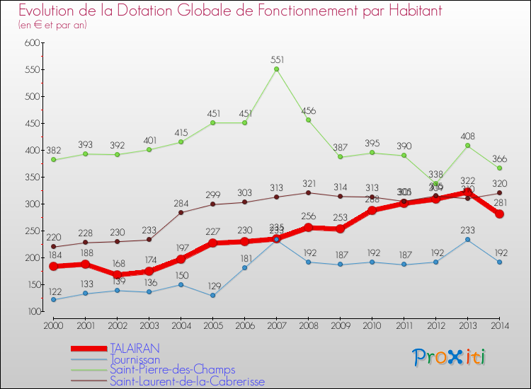 Evolution et montant de la dotation globale de fonctionnement par Habitant pour TALAIRAN et les communes proches de 2000 à 2014. Comparaison des dotations globales de fonctionnement par habitant pour TALAIRAN et les communes voisines de 2000 à 2014.