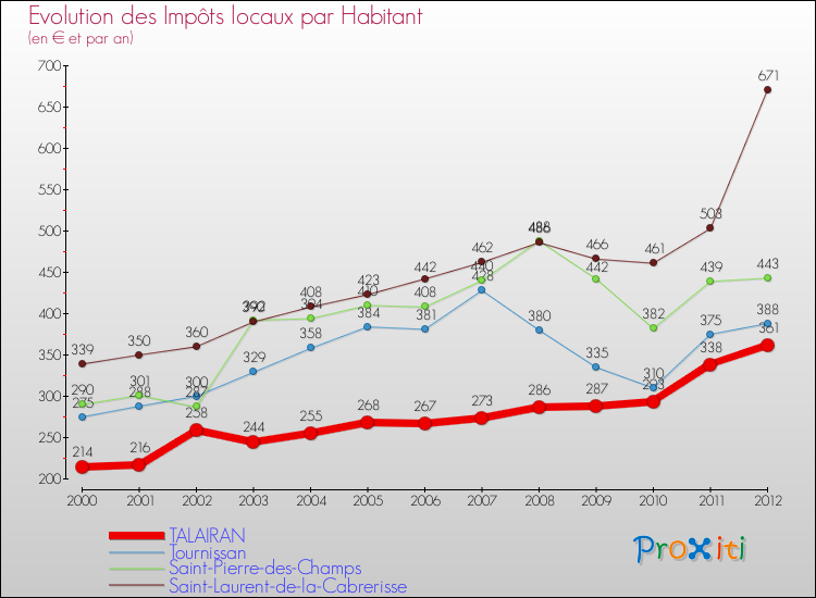 Evolution et montant des impôts locaux par Habitant pour TALAIRAN et les communes proches Comparaison des impôts locaux par habitant pour TALAIRAN et les communes voisines
