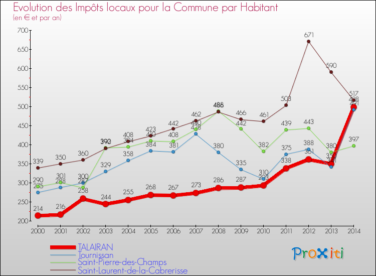 Evolution et montant des impôts locaux par Habitant pour TALAIRAN et les communes proches de 2000 à 2014 Comparaison des impôts locaux par habitant pour TALAIRAN et les communes voisines de 2000 à 2014