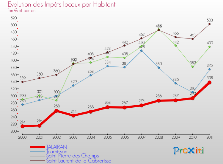 Evolution et montant des impôts locaux par Habitant pour TALAIRAN et les communes proches Comparaison des impôts locaux par habitant pour TALAIRAN et les communes voisines