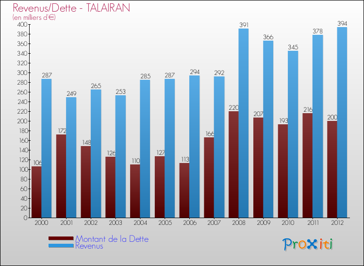 Evolution comparée de la dette et des revenus pour la commune de TALAIRAN de 2000 à 2012 Comparaison de la dette et des revenus pour TALAIRAN de 2000 à 2012