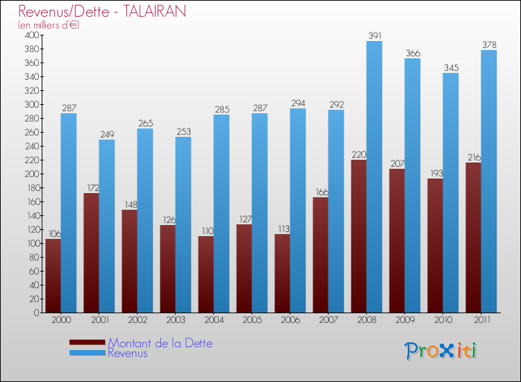 Evolution comparée de la dette et des revenus pour la commune de TALAIRAN de 2000 à 2011 Comparaison de la dette et des revenus pour TALAIRAN de 2000 à 2011