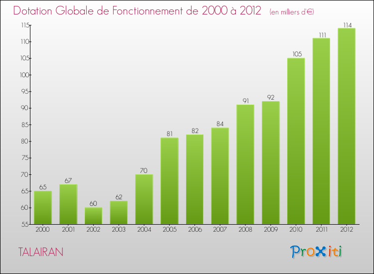 Evolution du montant de la Dotation Globale de Fonctionnement pour la commune de TALAIRAN de 2000 à 2012 Evolution du montant de la Dotation Globale de Fonctionnement pour TALAIRAN de 2000 à 2012