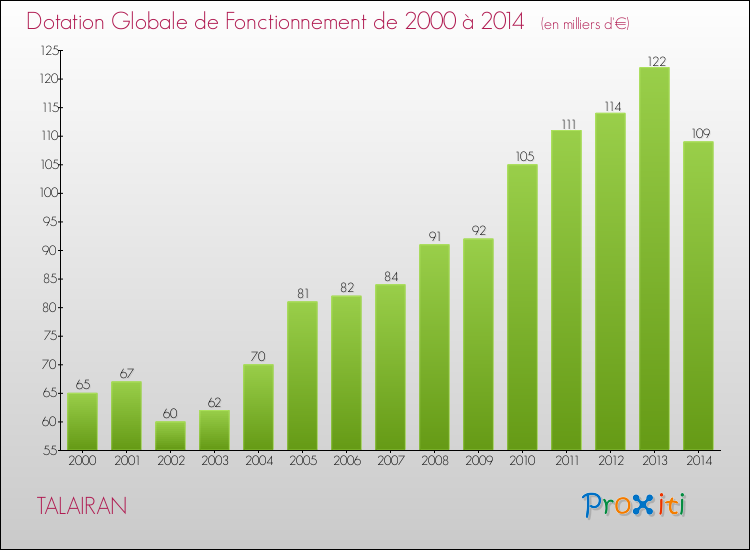 Evolution du montant de la Dotation Globale de Fonctionnement pour la commune de TALAIRAN de 2000 à 2014 Evolution du montant de la Dotation Globale de Fonctionnement pour TALAIRAN de 2000 à 2014