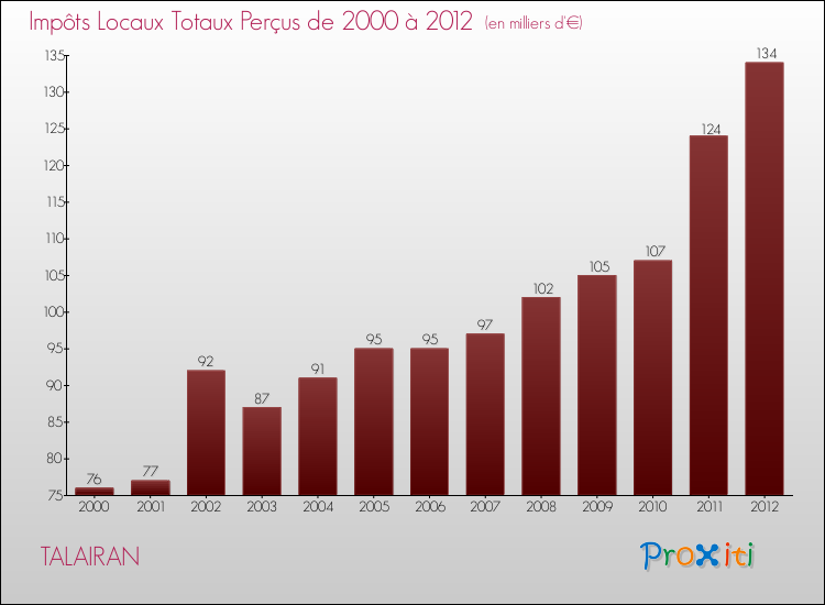 Evolution des Impôts Locaux pour la commune de TALAIRAN de 2000 à 2012 Evolution des Impôts Locaux pour TALAIRAN de 2000 à 2012