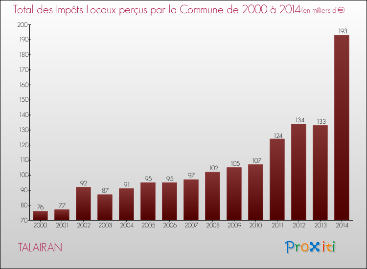 Evolution des Impôts Locaux pour la commune de TALAIRAN de 2000 à 2014 Evolution des Impôts Locaux pour TALAIRAN de 2000 à 2014