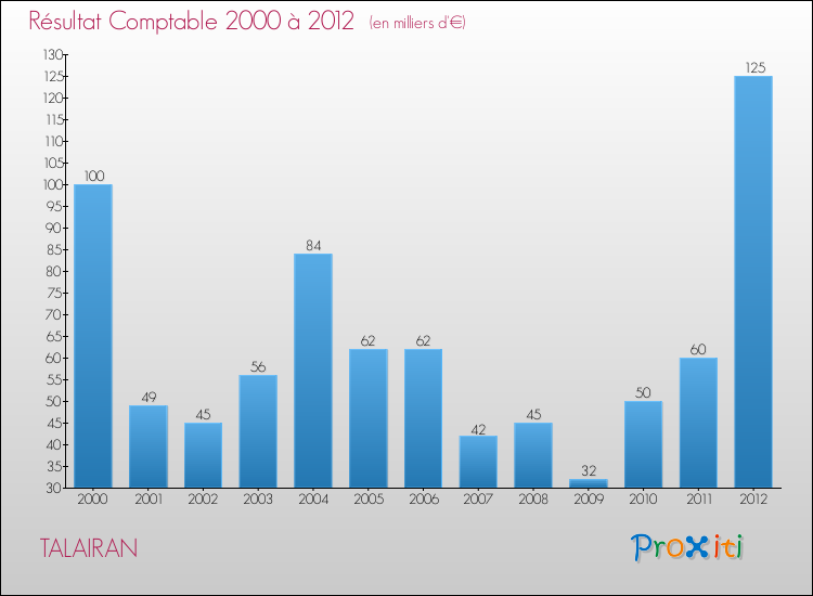 Evolution du résultat comptable pour la commune de TALAIRAN de 2000 à 2012 Evolution du résultat comptable pour TALAIRAN de 2000 à 2012