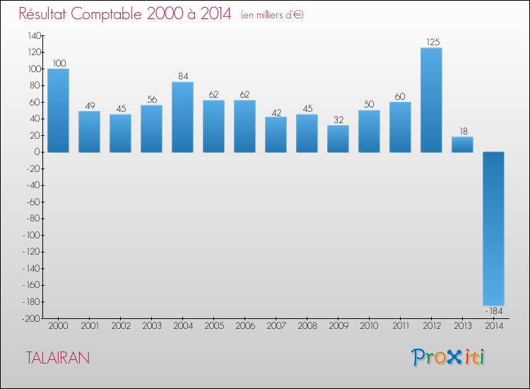Evolution du résultat comptable pour la commune de TALAIRAN de 2000 à 2014 Evolution du résultat comptable pour TALAIRAN de 2000 à 2014